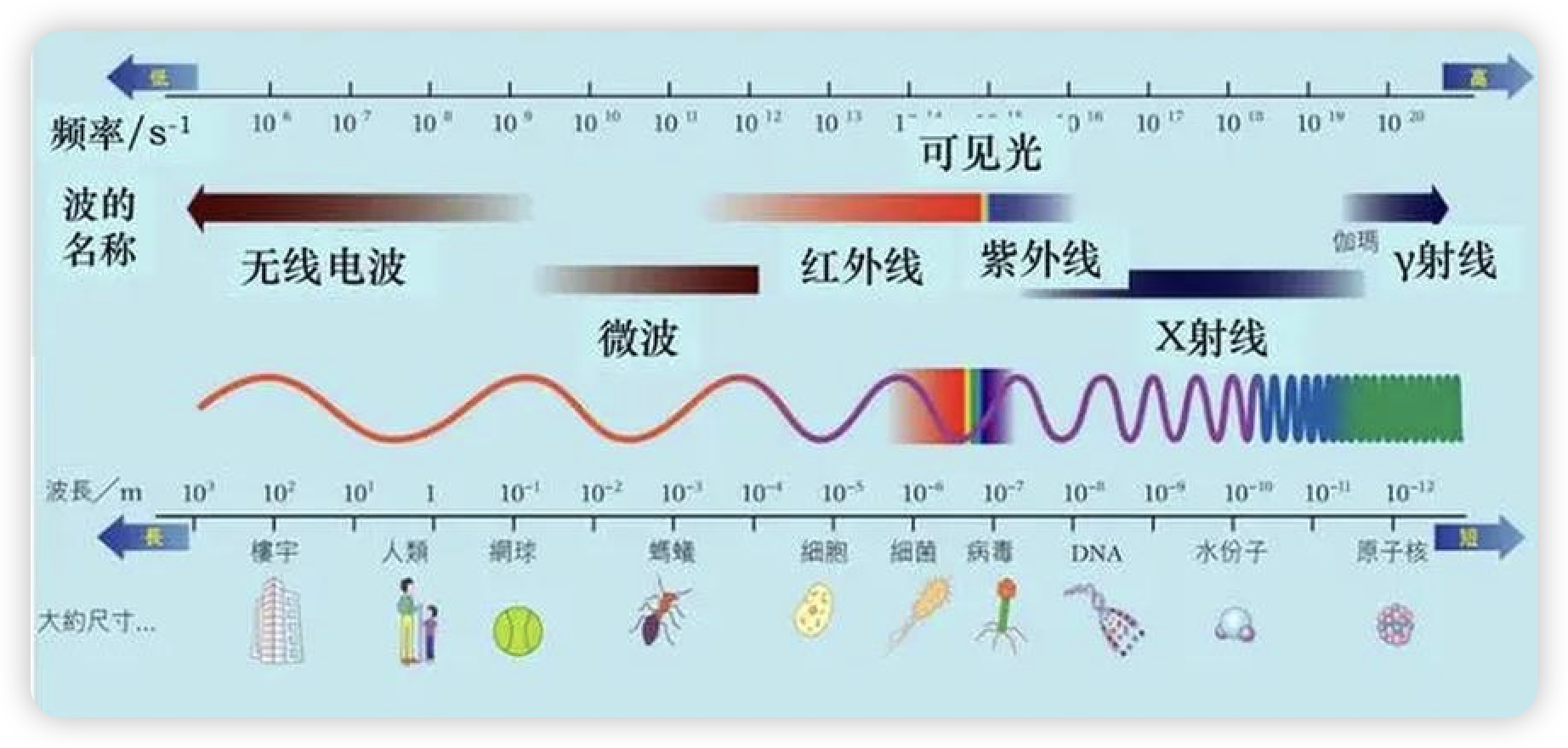 电磁光谱